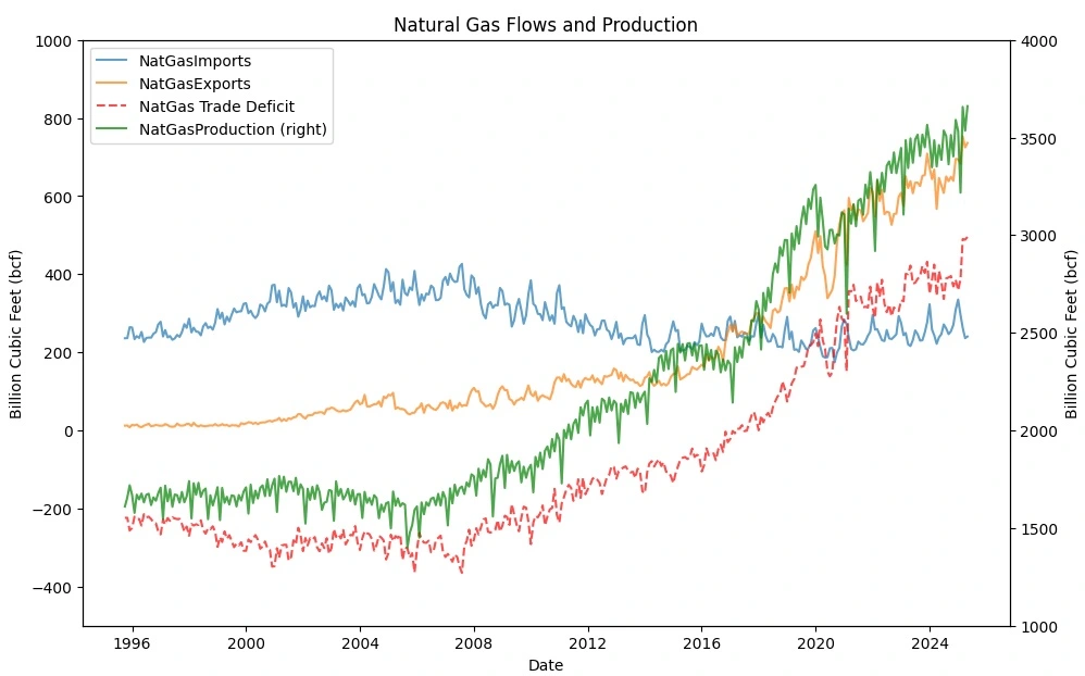 Natural Gas Trade Flows and Production